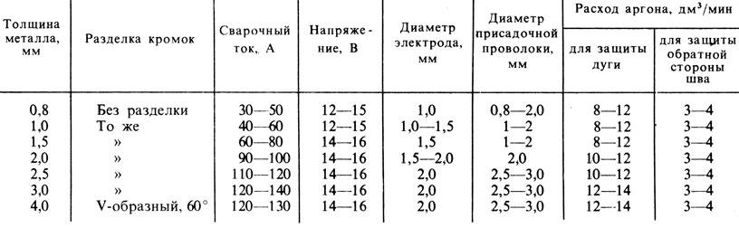 Аргонно-дуговая сварка: необходимое оборудование, подготовка, подробный инструктаж