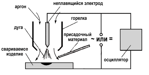 Аргонно-дуговая сварка: необходимое оборудование, подготовка, подробный инструктаж