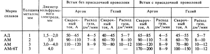 Аргонно-дуговая сварка: необходимое оборудование, подготовка, подробный инструктаж