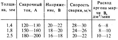 Аргонно-дуговая сварка: необходимое оборудование, подготовка, подробный инструктаж