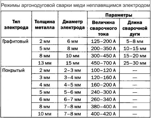Аргонно-дуговая сварка: необходимое оборудование, подготовка, подробный инструктаж