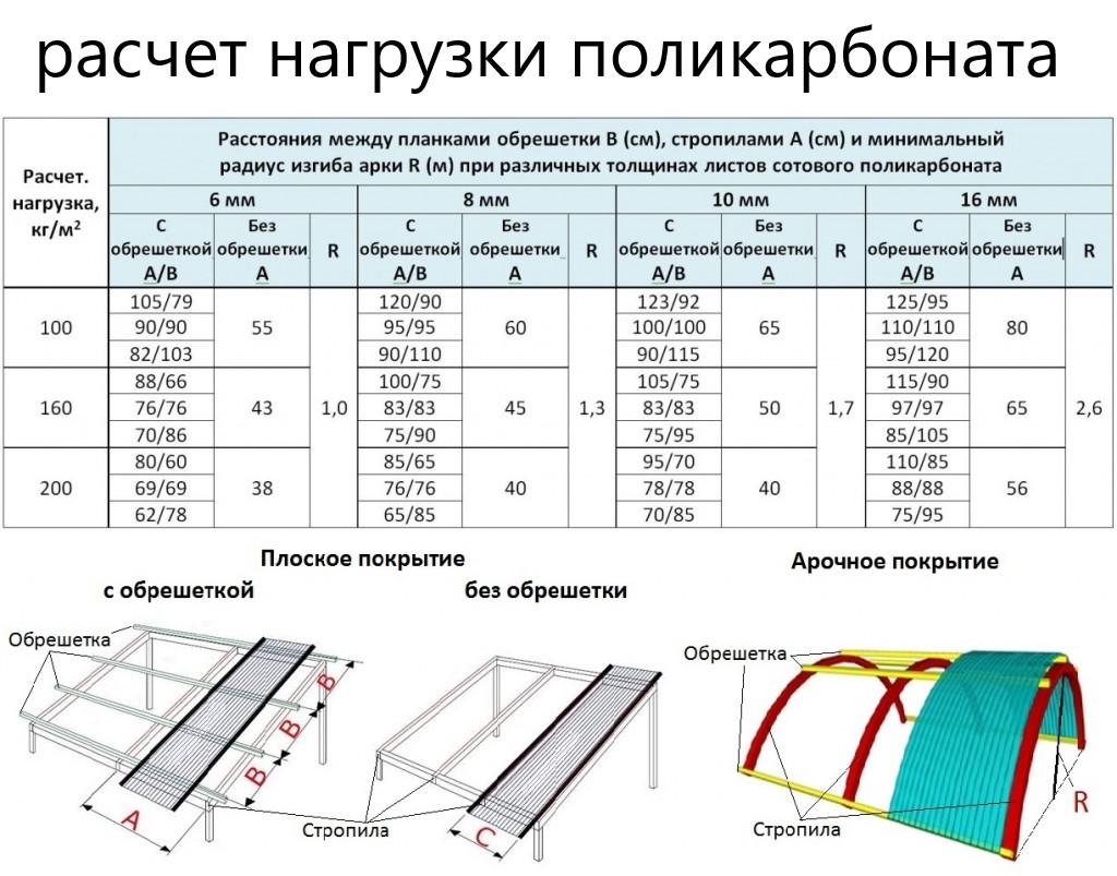 Беседка из поликарбоната своими руками: с каркасом из профильной трубы или дерева