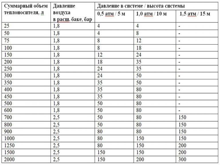 Давление в системе отопления. Рабочее давление. Что делать если высокое или низкое давление в системе отопления