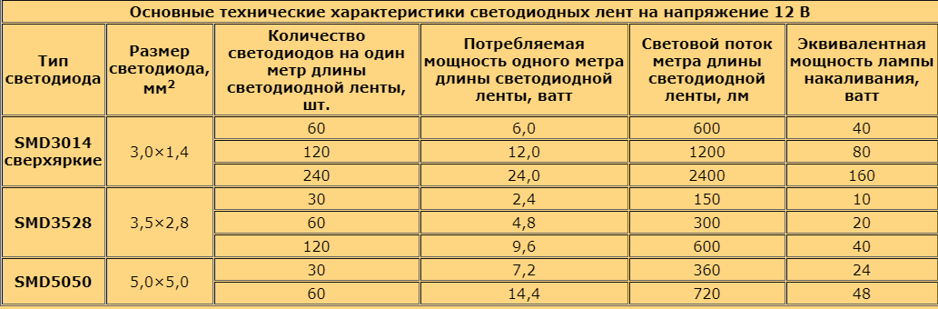 (подключить, светодиодную, ленту, своими, руками) Как подключить светодиодную ленту своими руками