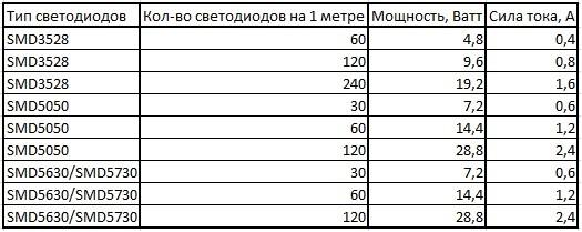 (подключить, светодиодную, ленту, своими, руками) Как подключить светодиодную ленту своими руками