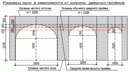 (сделать, арку, гипсокартона, своими) Как сделать арку из гипсокартона своими руками