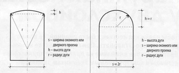 (сделать, арку, гипсокартона, своими) Как сделать арку из гипсокартона своими руками