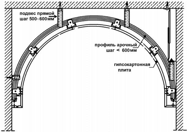(сделать, арку, гипсокартона, своими) Как сделать арку из гипсокартона своими руками