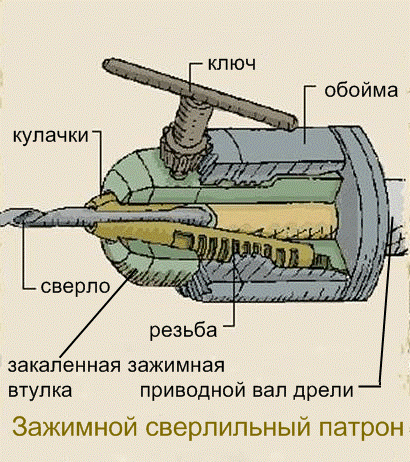(снять, патрон, дрели, инструкция) Как снять патрон с дрели - инструкция для быстрозажимного и ключевого патрона