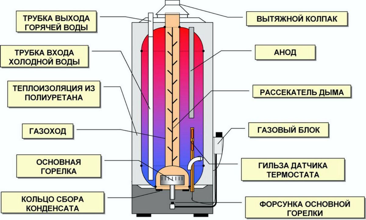 Какой водонагреватель выбрать для квартиры или дома