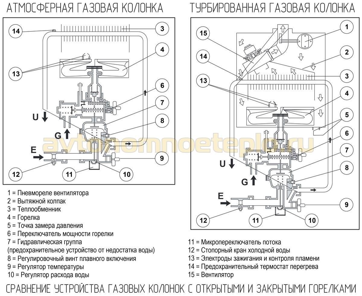Какой водонагреватель выбрать для квартиры или дома