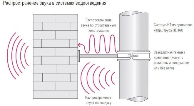Шумоизоляция канализационного стояка в квартире своими руками