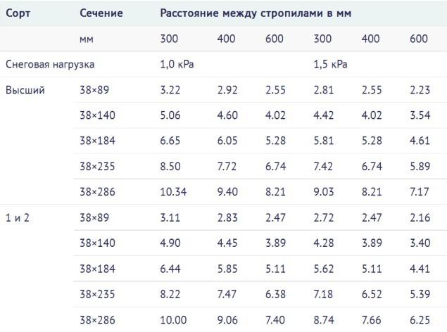 Стропильная система вальмовой крыши
