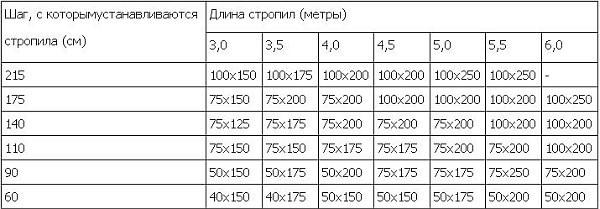 Стропильная система вальмовой крыши