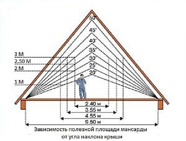Стропильная система вальмовой крыши
