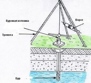 (бурение, скважины, воду, своими, руками) Бурение скважины на воду своими руками