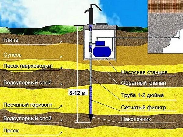 (бурение, скважины, воду, своими, руками) Бурение скважины на воду своими руками