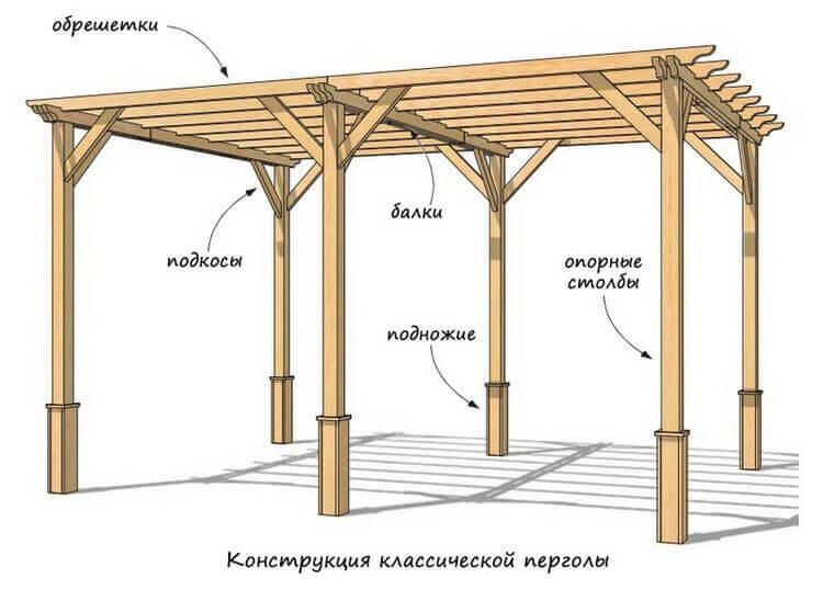 Деревянная пергола своими руками: пошаговая инструкция с фото, чертежи и размеры