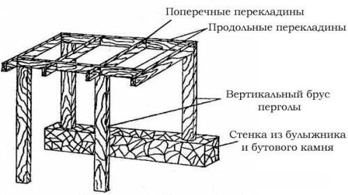 Деревянная пергола своими руками: пошаговая инструкция с фото, чертежи и размеры
