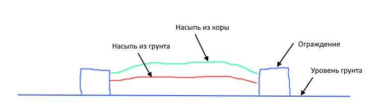 Деревянные дорожки на даче своими руками: пошаговая инструкция с фото