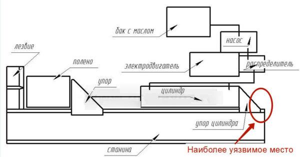 Дровокол своими руками - инструкция по изготовлению колуна для дров с фото и видео