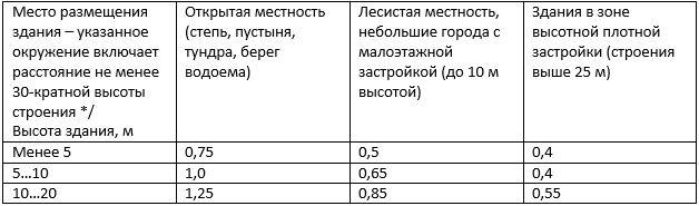 Как рассчитать угол наклона крыши