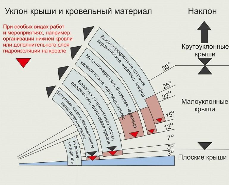 Как рассчитать угол наклона крыши