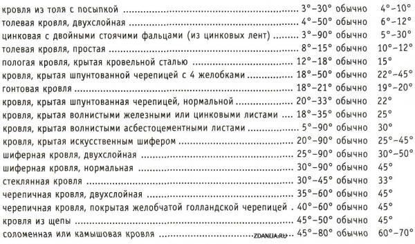 Как рассчитать угол наклона крыши