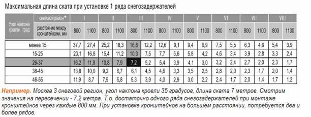 Как рассчитать угол наклона крыши
