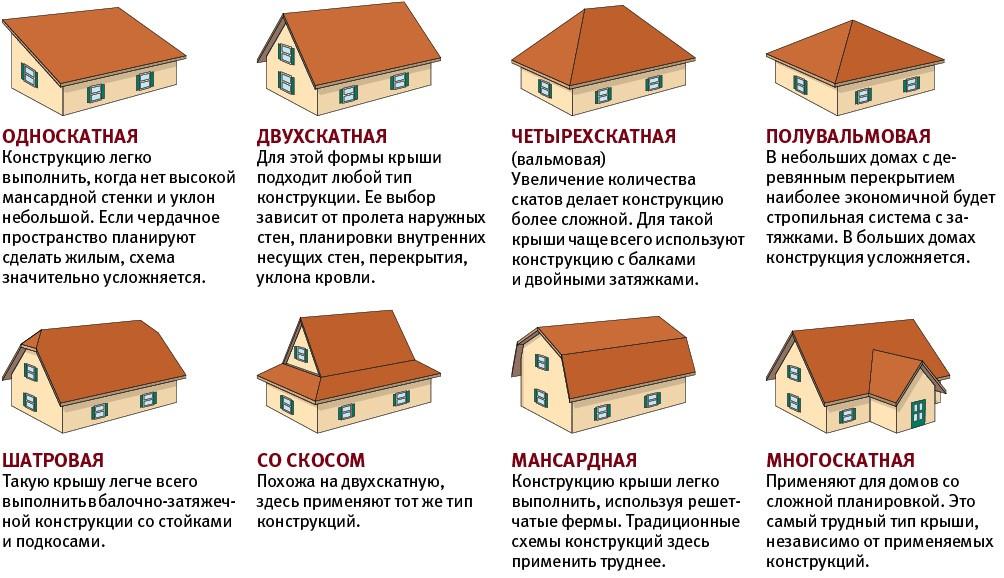 Как рассчитать угол наклона крыши