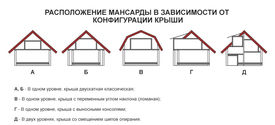 Как рассчитать угол наклона крыши