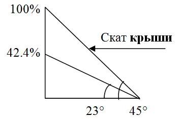 Как рассчитать угол наклона крыши
