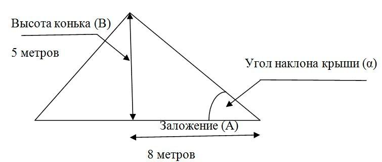 Как рассчитать угол наклона крыши