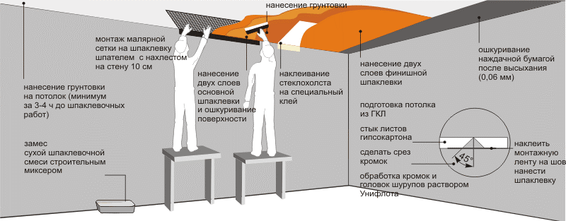 (шпаклевать, гипсокартон, обои, покраску, порядок, работ) Как шпаклевать гипсокартон под обои и покраску: порядок работ