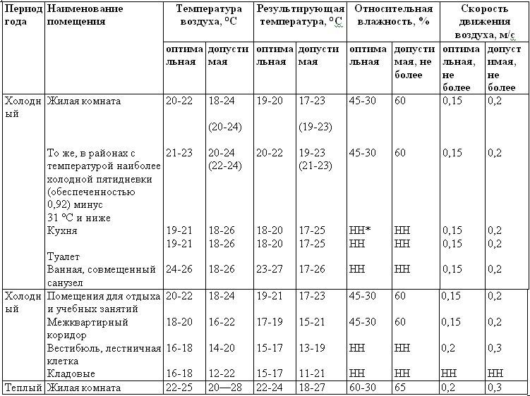 Какая влажность должна быть в квартире: нормы для жилого помещения