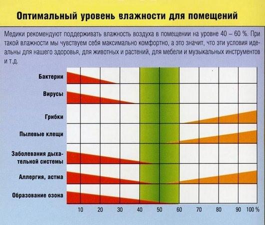 Какая влажность должна быть в квартире: нормы для жилого помещения