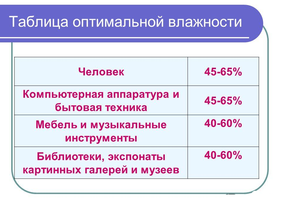 Какая влажность должна быть в квартире: нормы для жилого помещения