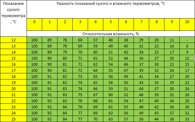 Какая влажность должна быть в квартире: нормы для жилого помещения