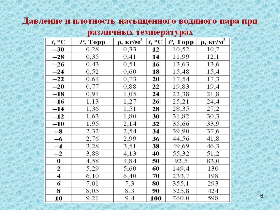 Какая влажность должна быть в квартире: нормы для жилого помещения