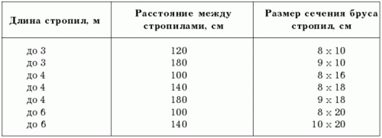 Односкатная крыша своими руками: устройство, конструкция, чертежи