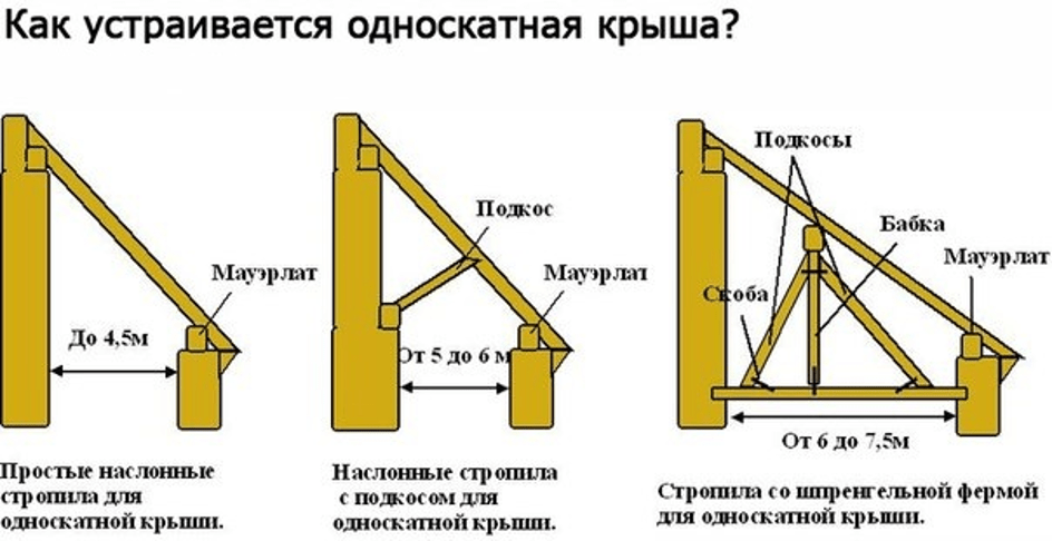 Односкатная крыша своими руками: устройство, конструкция, чертежи