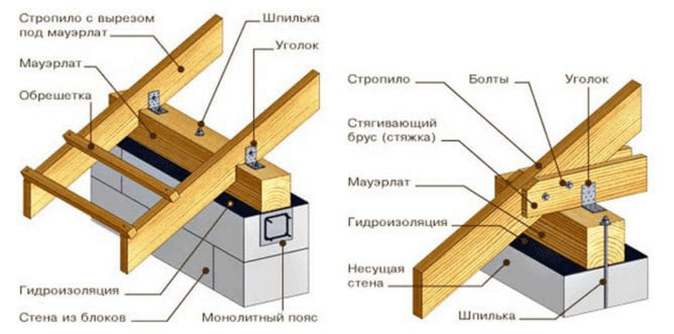 Односкатная крыша своими руками: устройство, конструкция, чертежи