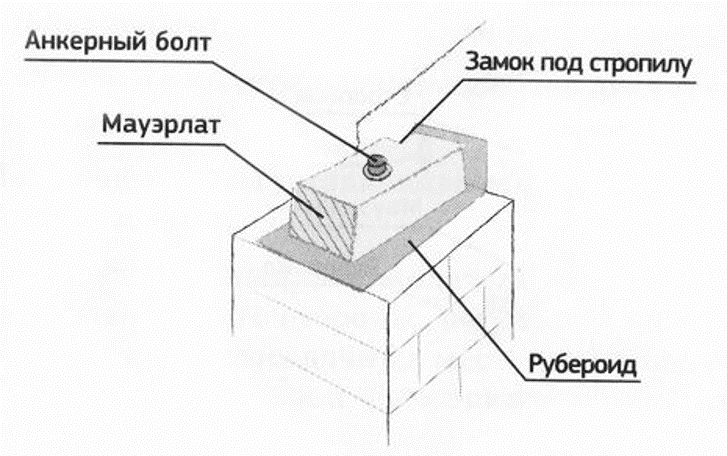 Односкатная крыша своими руками: устройство, конструкция, чертежи