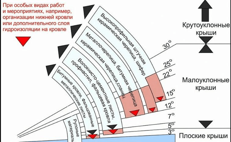 Односкатная крыша своими руками: устройство, конструкция, чертежи