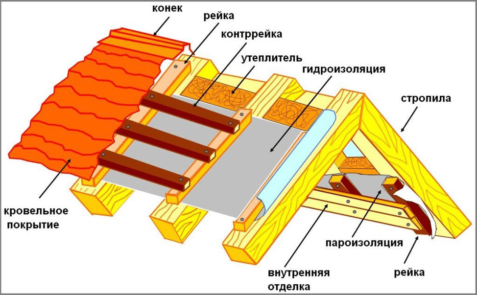 Односкатная крыша своими руками: устройство, конструкция, чертежи