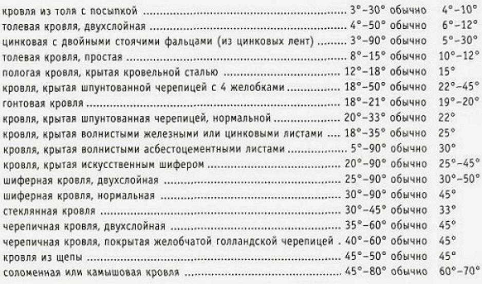 Односкатная крыша своими руками: устройство, конструкция, чертежи