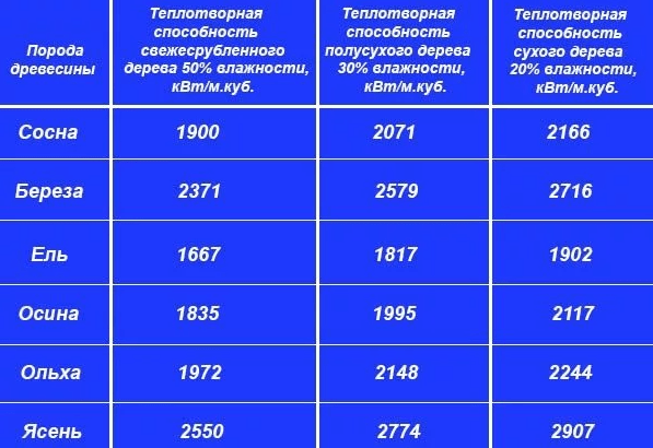 Отопление на дровах. Двухтрубная система. Изготовление котла. Схемы отопления. Теплотворная способность дров