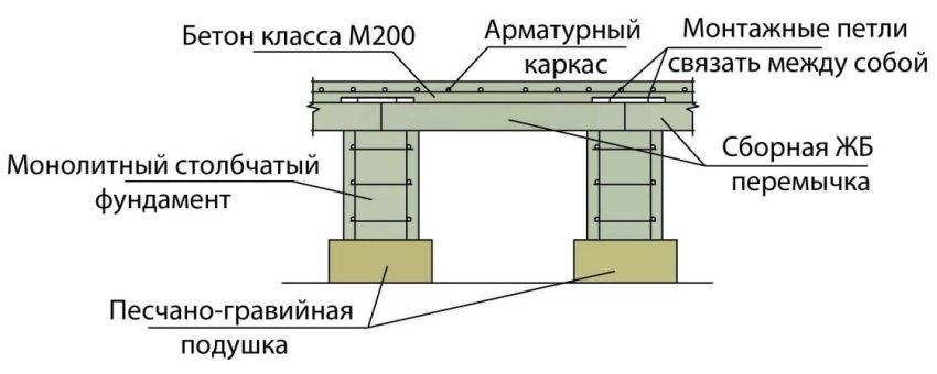 Столбчатый фундамент своими руками: пошаговая инструкция
