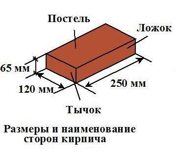 Виды кирпича: характеристики и применение