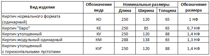 Виды кирпича: характеристики и применение